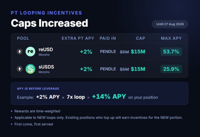 A Pendle finance announcement titled 'PT Looping Incentives Caps Increased' until 27 Aug 2026, showing increased caps of $15M for reUSD and sUSDS pools with extra APYs and maximum APYs of 53.7% and 25.9% respectively.
