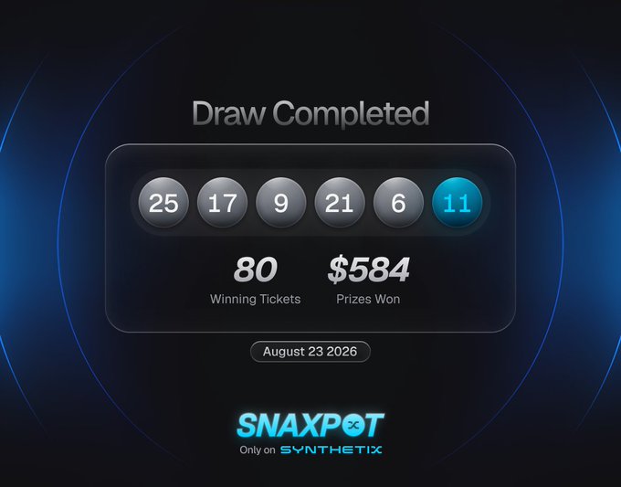 A digital lottery or gaming interface displays a 'Draw Completed' screen with the numbers '25 17 9 21 6 11', showing '80 Winning Tickets' and '$584 Prizes Won' above the 'SNAXPOT' and 'SYNTHETIX' logos, dated August 23 2026.