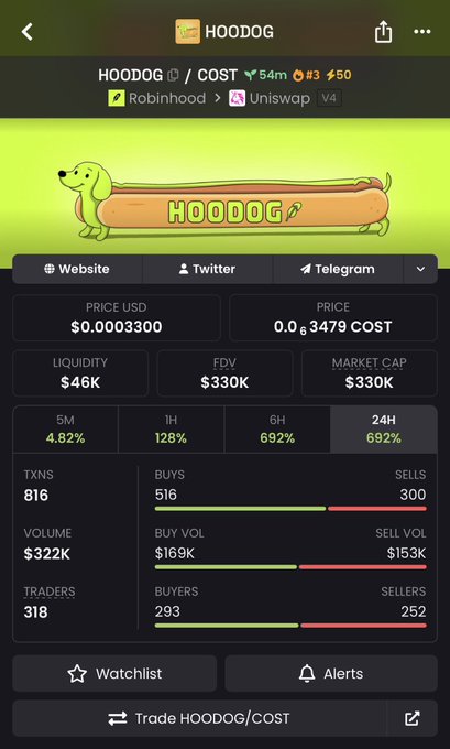 A cryptocurrency tracking screen showing the token HOODOG/COST with a price of $0.0003300 USD, market cap of $330K, and a 692% gain in 24 hours.