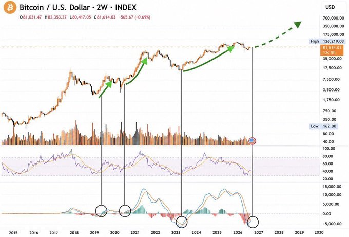 The image features a line chart with Bitcoin prices over time, specifically focusing on the 2 week moving average (WMA) of Bitcoin. The WMA shows that Bitcoin has experienced some upward movements over the past three periods. The chart also displays an upward-pointing arrow, which suggests that there might be a rise in Bitcoin price as well. Additionally, the image includes a graph titled "bitcoin / us dollar - 2 wd index". The graph indicates a positive relationship between Bitcoin and U.S. Dollar (USD). Furthermore, it shows how this relationship changes when compared to Bitcoin's performance over time.
