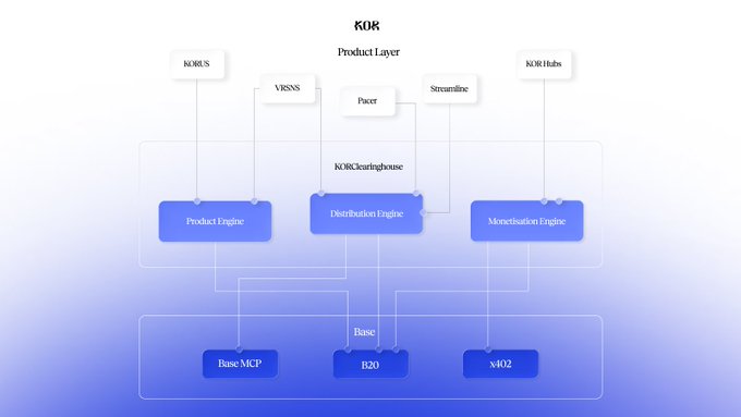 A diagram showing KOR Protocol's architecture with a Product Layer featuring KORUS, VRSS, Pacer, Streamline, and KOR Hubs, connecting through Product, Distribution, and Monetization Engines (linked via KOR Clearinghouse) down to Base MCP, B20, and x402 infrastructure—illustrating the post's point that KOR is building the trading infrastructure for creative IP, not just another copyright registration tool.