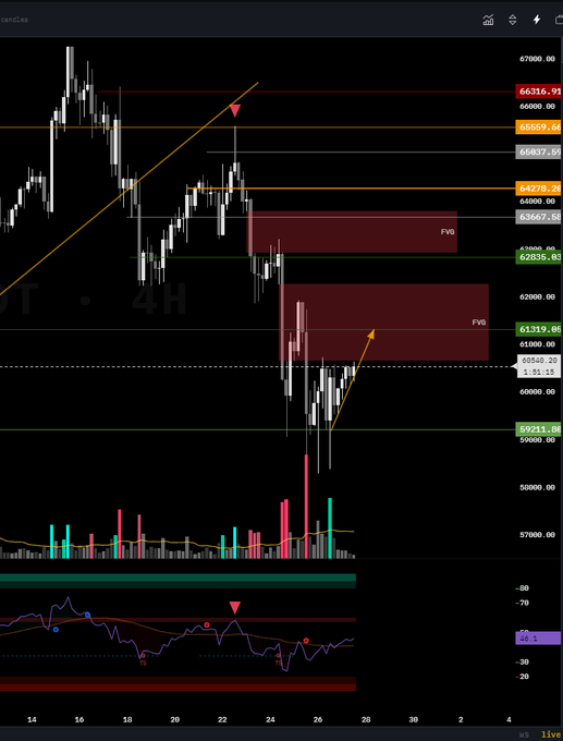 A BTC/USDT 4-hour candlestick chart showing price action around the 60,000-66,000 range, with key resistance levels marked at 64,270, 65,516, and 66,316, Fair Value Gaps (FVG) zones highlighted, and volume bars alongside an oscillator indicator below; the chart visually supports the post's analysis of BTC bouncing from the 59,212 support with stabilizing volume delta, now approaching the 61,319 resistance level.