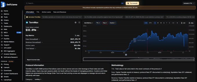 A screenshot of the DefiLlama website shows TVL analytics for TermMax with a market locked value of $32.09M, displaying a TVL chart over time.