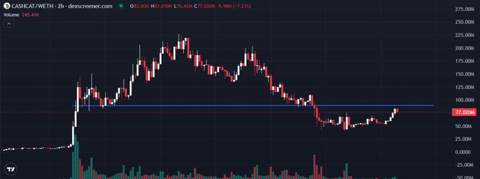 This candlestick chart for $CASHCAT/WETH shows price action trading around a support level of 77.02M, visually illustrating the user's prediction of a potential reversal if it flips the 90M level.