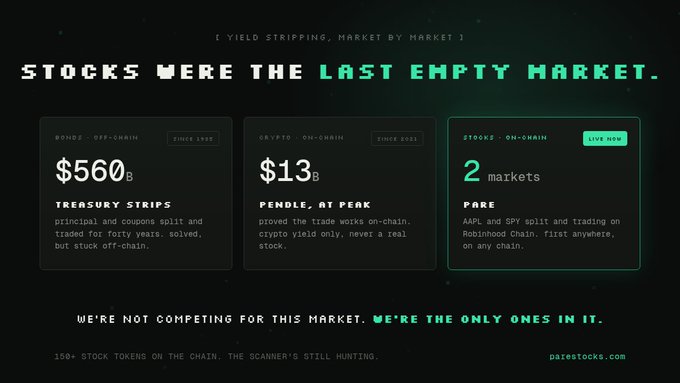 A dark-themed Pare (pareestocks.com) promotional graphic declares 'STOCKS WERE THE LAST EMPTY MARKET,' comparing $560B treasury strips and $13B Pendle (AT PEAK) to Pare's live on-chain AAPL and SPY stock tokens on Robinhood Chain.