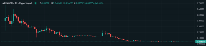 A dark candlestick chart for MEGALUSD on Hyperliquid shows a price of 0.038021 with a slight +1.46% change.