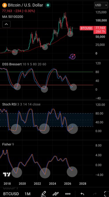 A cryptocurrency chart displaying 'Bitcoin / U.S. Dollar' (BTCUSD) at 77,163, featuring multiple technical indicators including 'MA 50100200', 'DSS Bressert', 'Stoch RSI', and 'Fisher' plotted from 2018 to 2028.