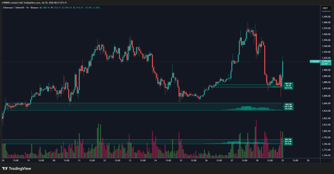 A TradingView candlestick chart of Ethereum (ETH/USD) on Coinbase from July 24-29, 2025, showing price action bouncing multiple times off a prominent buy wall around the $1,872 support level (highlighted with cyan rectangles), with volume bars below confirming strong buying interest at that zone. The chart visually reinforces the post's claim that the $1,872 level has acted as unbreakable support, while showing recent price recovery with minimal sell-side resistance overhead.