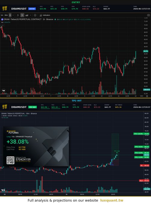 The image shows a screenshot of a stock analysis chart, displaying the closing prices for a cryptocurrency called "DrampusD". The chart also includes information about two trading strategies, with one being more active than the other. Additionally, there are two sets of bars representing different price points along the chart and a line graph showing trends over time. The image is titled as "two hours and $DRAM already handed over TP2. spot crept 
3.8% but my 10x caught that 38% move... which is exactly the asymmetry i'm hunting. two more sitting above. #Crypto #DRAM". This information seems relevant to the discussion on trading strategies and analyzing stock charts in the context of cryptocurrency trading.