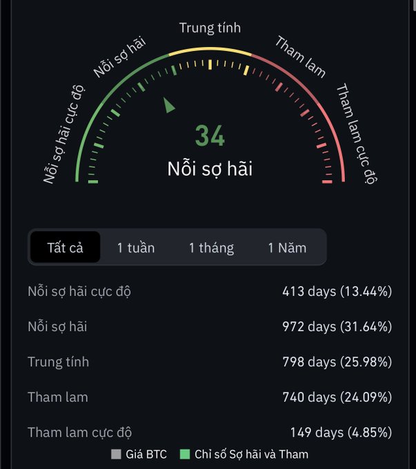 A Vietnamese-language crypto Fear and Greed Index gauge showing a score of 34 ('Nỗi sợ hãi' / Fear), with historical data showing 413 days of extreme fear and 149 days of extreme greed over a 1-year period.