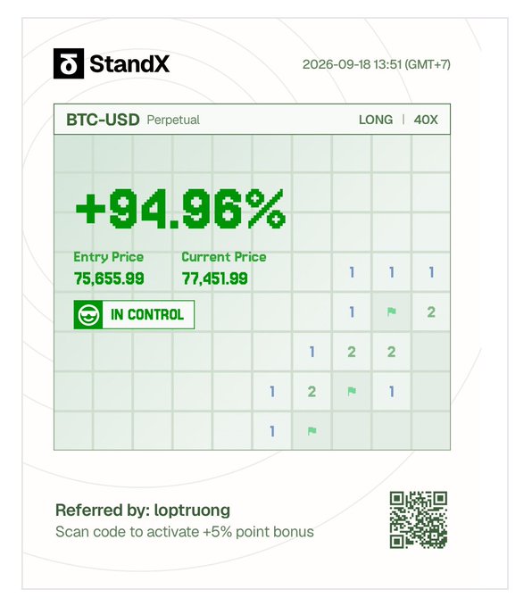 A StandX trading card showing a BTC-USD Perpetual LONG position at 40X leverage with a +94.96% gain, entry price 75,655.99 and current price 77,451.99, referred by 'loptruong' with a QR code for a +5% point bonus.