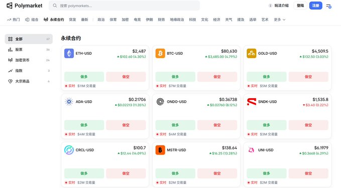 Polymarket's Perpetual Contracts dashboard displays a clean, simplified interface showing 9 trading pairs including ETH-USD ($2,487), BTC-USD ($80,630), GOLD-USD ($4,509.5), ADA-USD ($0.21706), ONDO-USD ($0.36738), SNDK-USD ($1535.8), CRCL-USD ($100.7), MSTR-USD ($138.64), and UNI-USD ($6.1979), each with straightforward 做多 (long) and 做空 (short) buttons. The minimalist layout with limited features on the left sidebar visually reinforces the post's claim that Polymarket Perps feels comfortable and uncomplicated compared to other contract platforms.