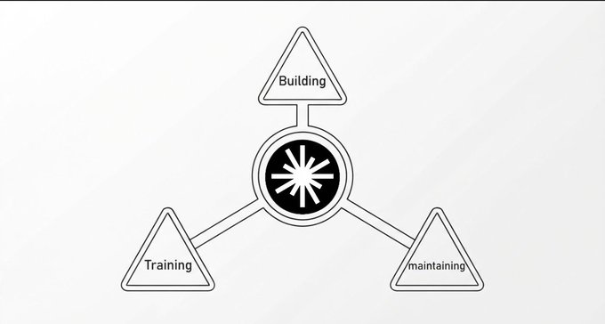 A simple line diagram shows three triangles labeled 'Building', 'Training', and 'maintaining' connected to a central black circular icon.