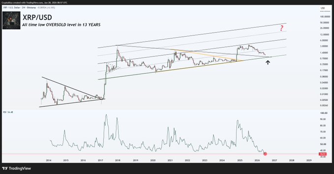 A TradingView chart of XRP/USD on the weekly timeframe shows the price near its all-time low oversold level in 13 years, with the RSI indicator at 34.48 and a red arrow marking extreme oversold conditions around 2026—visually supporting the post's claim that XRP is at a historic oversold setup ready for a major bull run.