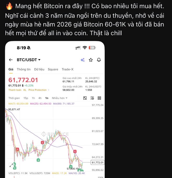 A screenshot of a Binance BTC/USDT chart showing Bitcoin at 61,772.01 USDT, accompanied by Vietnamese text complaining about selling all assets at 60-61K and dreaming of buying back on a yacht.