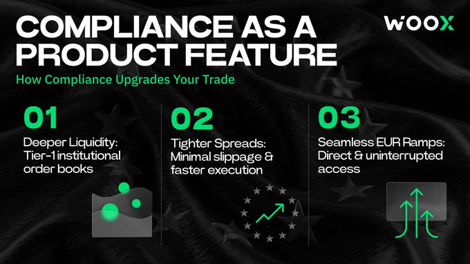 A promotional graphic for WooX titled 'COMPLIANCE AS A PRODUCT FEATURE' lists three benefits: '01 Deeper Liquidity,' '02 Tighter Spreads,' and '03 Seamless EUR Ramps.'