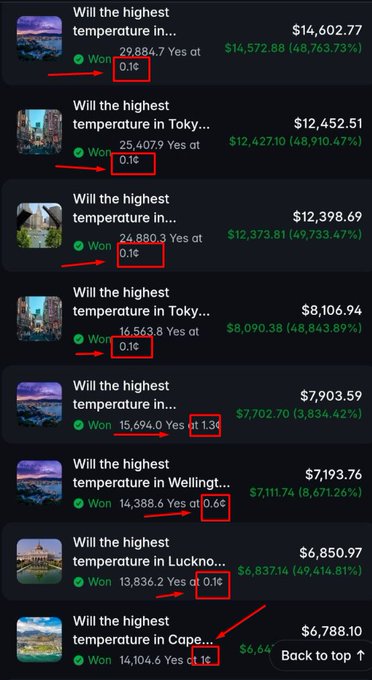 A screenshot of a prediction market app showing several 'Won' bets about highest temperatures in Tokyo and other locations, with arrows highlighting the '0.1¢' and '0.16' prices.
