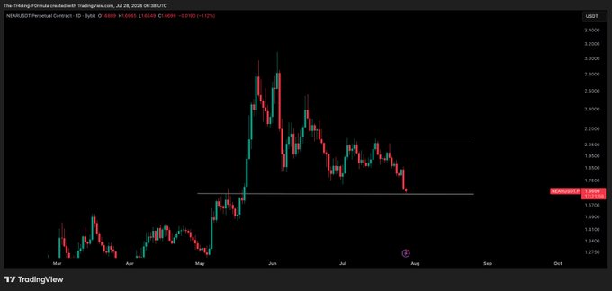 This is a price chart for $NEAR/USD showing a downward trend from its peak in mid-July towards a support level around $1.65, as indicated by the trading data from TradingView. The chart visualizes the price movement discussed in the accompanying post.
