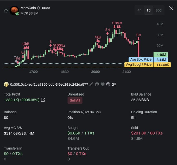 A trader wallet (0x30f10c14ecf2ca7850fcdbf6f5ec291c242da577) made $282.1K (+2905.95%) on MarsCoin ($MARS) in just 5 hours by buying 84.6M tokens at an average of $9.65K for $3.44M and selling them at an average price of 3.44M, capitalizing on multiple entry points marked as S3-S9 across the price chart.
