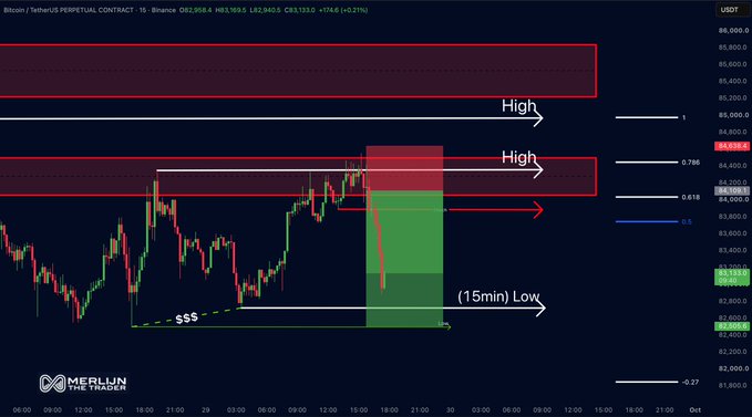 A 15-minute Bitcoin/USDT perpetual chart from Binance showing the price at $82,958.55 highlights a successful short trade entry near $84,100 (marked "High" with a red arrow) and a projected 15-minute low, with a green profit zone illustrating the profitable trade setup shared with members 2.5 hours before the drop.