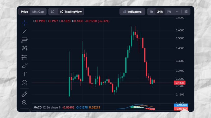 A TradingView candlestick chart showing a cryptocurrency with OHLC values O0.1955 H0.1977 L0.1823 C0.1833 (-6.39%) on a 24h timeframe, with MACD 12 26 9 indicator reading -0.03492, -0.01278, 0.02213.