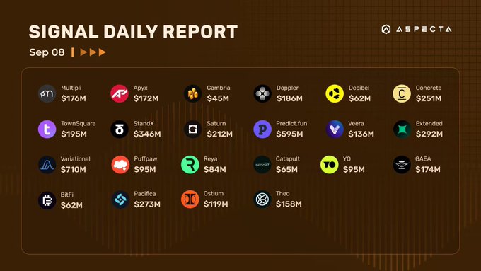 A 'SIGNAL DAILY REPORT' dated Sep 08 from ASPECTA, displaying a grid of 20 cryptocurrency logos with their market capitalizations, including Multiply ($176M), Apyx ($172M), Cambria ($45M), and others.
