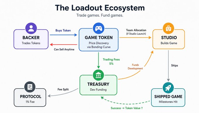 An infographic titled 'The Loadout Ecosystem' showing the flow between Backer, Game Token, Studio, Treasury, Protocol, and Shipped Game, detailing tokens, trading fees, and funding allocation.