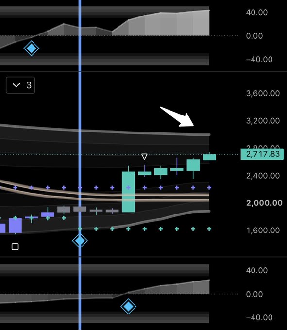 A financial chart shows ETH trading near $2,717.83, with a white arrow pointing to the $3,200.00 resistance level marked as the "$3K waiting room." Blue diamond indicators below $2K and a rising lower indicator panel reflect accumulating bullish momentum, aligning with the post's claim of weekly accumulation signals setting up a breakout toward $3K for $ETH, $ETHA, and $BMNR.