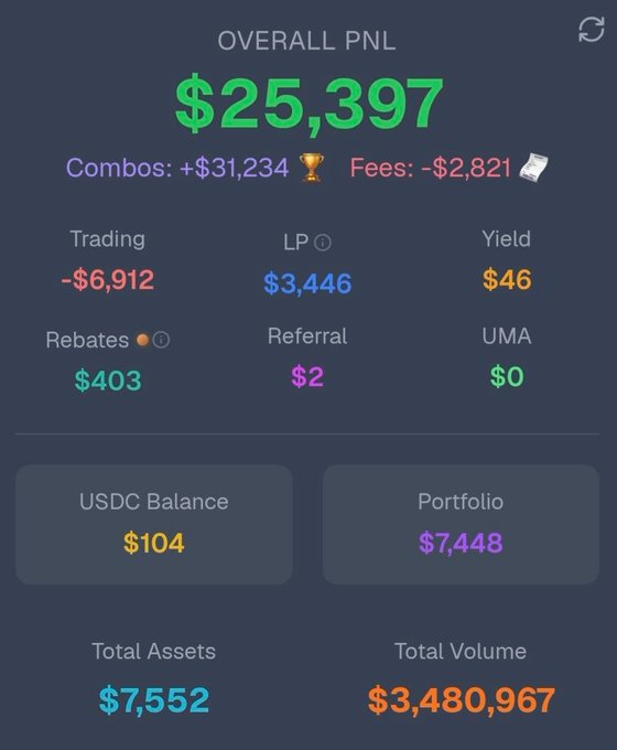 The image shows a Polymarket PnL dashboard displaying an overall profit of $25,397, broken down by activity: $31,234 from Combos, -$2,821 in Fees, -$6,912 from Trading, $3,446 from LP, $46 in Yield, $403 in Rebates, and $2 in Referral earnings, with a USDC balance of $104, portfolio of $7,448, total assets of $7,552, and total volume of $3,480,967. This visually corroborates the post's claim of "+$25,000 overall PnL" and "$3.48M total volume" on Polymarket.