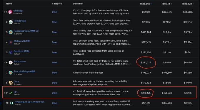 A leaderboard screenshot shows DEX protocols ranked by fees, with Uniswap at #1 ($95.38m 30d fees) and PancakeSwap AMM V3 at #11, while Aerodrome ($233,276 24h fees) and UP ($113,235 24h fees, $428,732 7d) are circled in red to highlight them as the top two fee-generating DEXes excluding the leading protocols—supporting the post's argument that UP is the best available DEX candidate for Robinhood's chain despite a high FDV.
