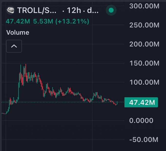 A cryptocurrency price chart showing a token 'TROLL/S...' at 47.42M with a 5.53M (+13.21%) gain over 12 hours.