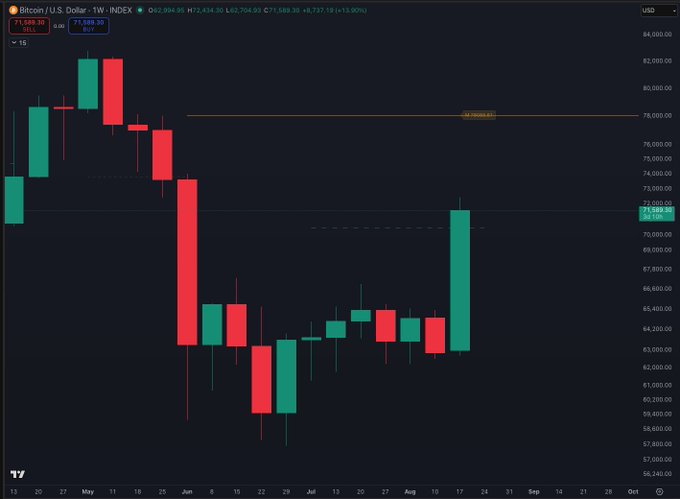 A weekly candlestick chart of the Bitcoin/U.S. Dollar (BTC/USD) index shows a sharp rally off recent lows, with the latest green candle pushing price to approximately $71,589, breaking above key resistance near $64,959 and reaching toward the $78,000 zone — aligning with the post's claim that a quarterly target has been hit.