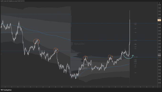 A TradingView chart of $HYPE/USD displays price action with multiple lower-high formations circled in orange, highlighting a descending structure, while a curved green arrow suggests a potential breakout to the upside. The visible text includes "PARAGON" watermark and the chart header noting "Spot $H created with TradingView.com."