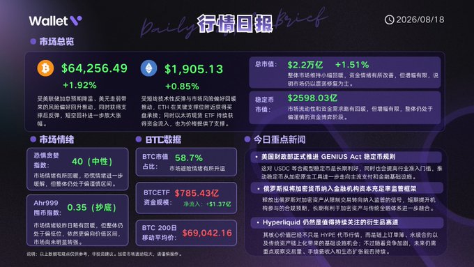 A cryptocurrency market dashboard in Chinese shows Bitcoin at $64,256.49 (+1.92%) and Ethereum at $1,905.13 (+0.85%), along with BTC ETF data and daily news.