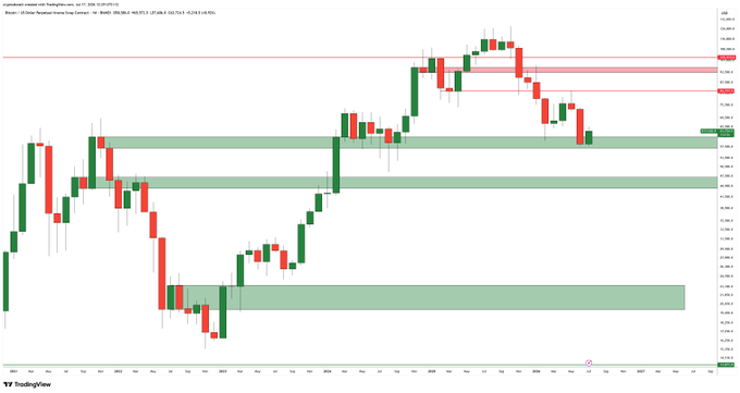 The image is a candlestick chart of Bitcoin (BTC) on TradingView's CoinMarketCap data, showing price action around the $61,000–$64,000 region with highlighted green support zones near $45,000 and red resistance levels near $60,000–$63,000, visually supporting the post's claim that closing above $61k looks bullish while a failure there could trigger a drop toward the $45k support.
