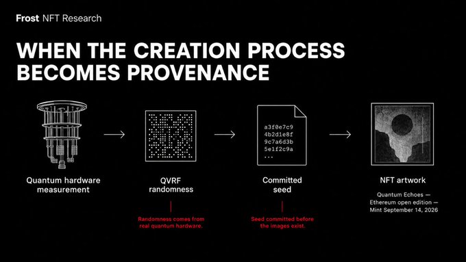 An infographic from 'Frost NFT Research' titled 'WHEN THE CREATION PROCESS BECOMES PROVENANCE', illustrating a workflow: 'Quantum hardware measurement' -> 'QVRF randomness' (noting 'Randomness comes from real quantum hardware') -> 'Committed seed' -> 'NFT artwork' (Quantum Echoes - Ethereum open edition - Mint September 14, 2026).