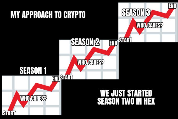 A meme titled 'MY APPROACH TO CRYPTO' showing three upward-trending charts labeled 'Season 1', 'Season 2', and 'Season 3' with arrows labeled 'START' and 'END' pointing upward, captioned 'WE JUST STARTED SEASON TWO IN HEX'.
