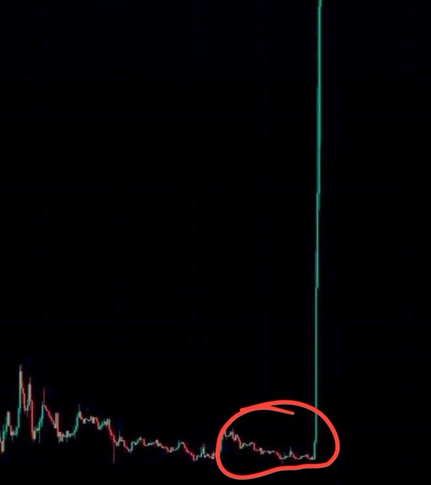 A cryptocurrency candlestick chart on a dark background shows a sudden vertical price spike on the right, with a red hand-drawn circle highlighting a low, sideways price consolidation area just before the sharp upward move—visually emphasizing the "buying the dip" sentiment expressed in the post "Buying coins here."