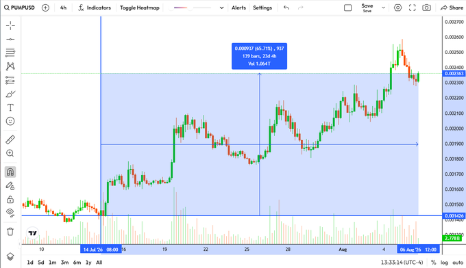 A 4-hour candlestick chart of PUMP/USD on TradingView showing price action from mid-July to early August, with a measured move projection targeting 0.00037 (+21.73%, 937), 159 bars, 254% target, and Vol 1.554T.