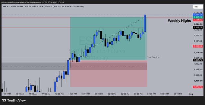 A TradingView 5-minute chart of S&P 500 E-mini Futures (ES1!) showing a strong bullish breakout above weekly highs (7,535.25) with prices reaching 7,549.75 (+0.16%), visually capturing the explosive end-of-week rally that produced the poster's reported +$73,000 Day 5 and +$213,000 weekly gains.