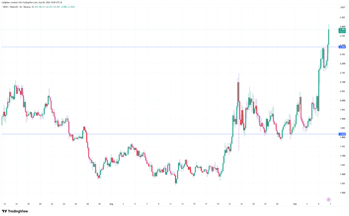 A candlestick chart of NEAR / TetherUS (NEARUSDT) on Binance showing a strong breakout, with price surging from around $1.90 in late August to a peak near $2.46 on September 5, 2024—visually confirming the post's claim that $NEAR has broken out.