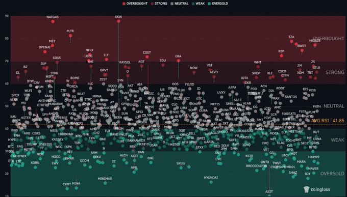 A crypto market RSI scatter chart plots hundreds of tokens by 14-day RSI, with shaded zones labeled OVERBOUGHT (>70) in dark red, NEUTRAL (30–70), and OVERSOLD (<30) in teal. Most names cluster in neutral-to-weak territory, while only a few—such as SUI, OGN, PIVX, TIA, HONEY, and QNT—sit above 70, matching the stated average RSI of 41.85 and suggesting limited momentum with room for rotation.
