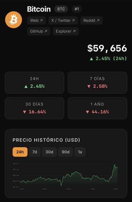 A dark-themed cryptocurrency tracking dashboard displays Bitcoin (BTC) real-time data with a current price of $59,656, showing a 24-hour gain of 2.45% (green) alongside longer-term declines of 2.58% over 7 days, 16.64% over 30 days, and 44.16% over 1 year, complemented by a 24-hour historical price chart in USD. The interface directly supports the post's claim by providing live BTC tracking at satsintel.io/activos/bitcoin.