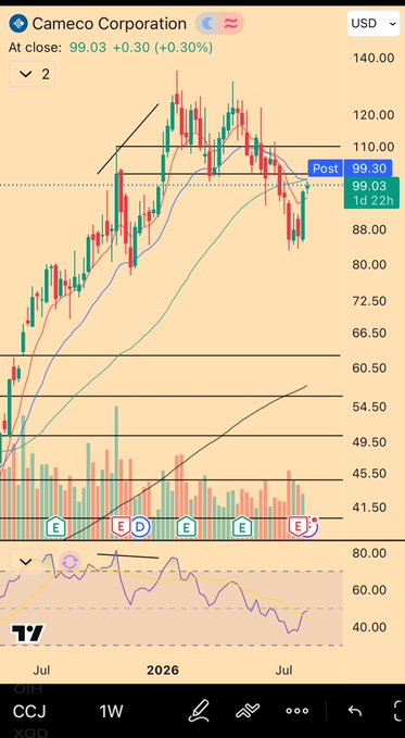 A weekly candlestick chart of Cameco Corporation (CCJ) trading at $99.03 (+0.30%) shows the stock retesting a key trendline near the $99-110 support zone, with the accompanying post highlighting this as a binary spot to clear for new highs over the next 6 months.