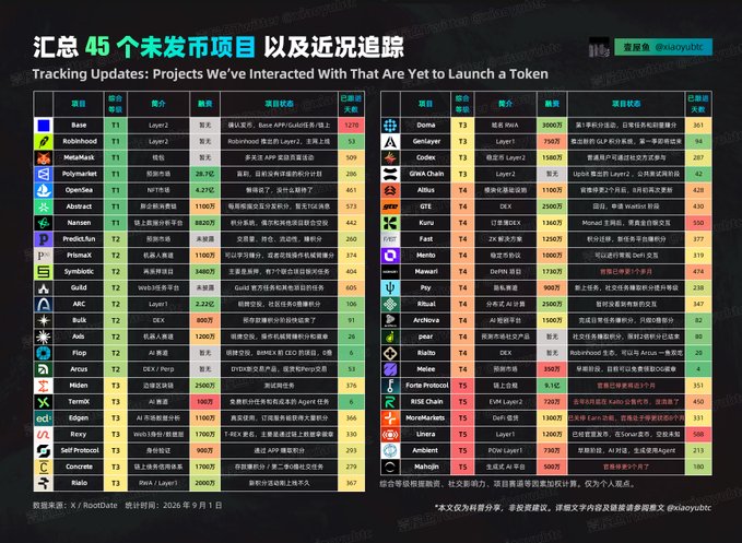 The image is a comprehensive Chinese-language tracking table titled "汇总 45 个未发币项目 以及近况追踪" (Tracking Updates: Projects We've Interacted With That Are Yet to Launch a Token), compiled by @douyubtc. It lists 45 crypto projects across two columns, organized by funding round (Seed, T1-T5), with details including type (Layer 2, DEX, Perp, etc.), funding amount, and current project status updates—such as Base ($12M), RoboInhood ($33M), PolyMarket ($28.7M), EigenLayer ($214M), and Linea ($725M)—sourced from RootData as of September 1, 2024.

This directly supports the post by visualizing the "45 projects that I've interacted with but haven't issued tokens yet," highlighting the project status and interaction updates column that the author recommends readers focus on.