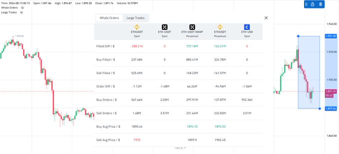 A candlestick chart of Ethereum futures (ETH/USDT) on OKX from August 13, 2024, displaying a table of whale order metrics showing net buy volumes of 1890.66 ETH (Spot) and 1895.53 ETH (Perpetual), supporting the claim that OKX whales aggressively accumulated long positions during the sharp price dip from ~1,890 down to ~1,870.