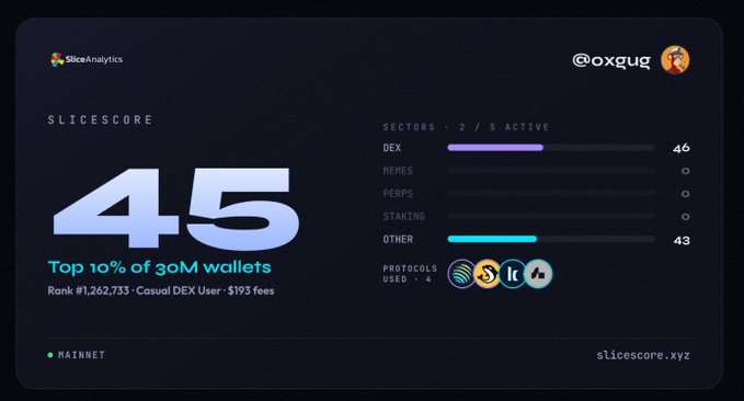 This is a screenshot showcasing a SliceScore of 45 for the wallet @oxgug, ranking it in the top 10% of 30 million wallets. The image directly relates to the post by demonstrating the SliceScore feature and challenging users to beat the displayed score.
