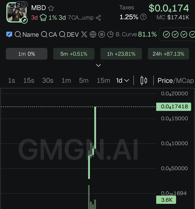 A cryptocurrency chart on GMGN.AI showing a token named 'MBD' with a price of $0.0174, displaying a significant upward price spike.