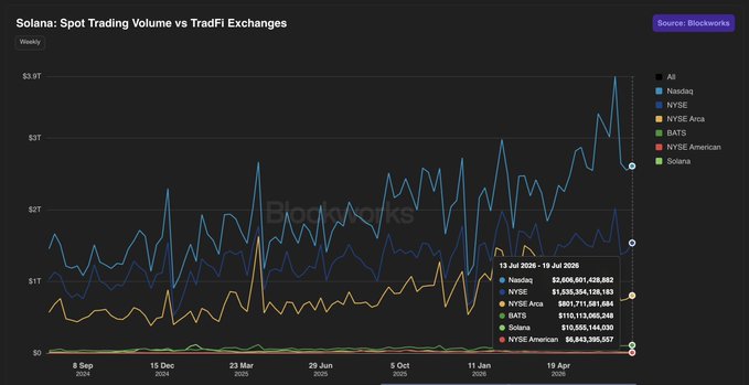 A line chart titled "Solana: Spot Trading Volume vs TradFi Exchanges" showing weekly trading volume comparisons between Nasdaq, NYSE, NYSE Arca, BATS, NYSE American, and Solana from 2024-2026.
