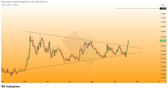 A daily candlestick chart of ONDO/USDT on TradingView (Sep 19, 2026) shows the price breaking out of a symmetrical triangle pattern around $0.4249, with a target resistance level marked at $0.7070. The chart illustrates the bullish breakout referenced in the post, pointing to $0.7070 as the next key upside target.